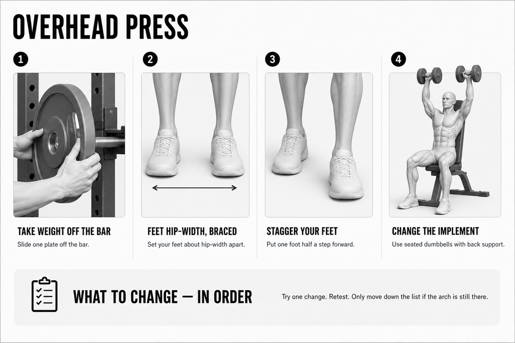 Four-step panel headed Overhead Press, What To Change In Order. One, take weight off the bar: slide one plate off. Two, feet hip-width and braced. Three, stagger your feet, one foot half a step forward. Four, change the implement: use seated dumbbells with back support. Footer: try one change, retest, and only move down the list if the arch is still there.