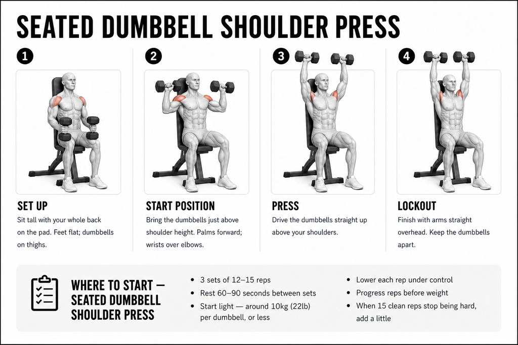 Four-panel sequence for the seated dumbbell shoulder press, front deltoids shaded red. One, set up: sitting tall with the whole back on the pad, feet flat and the dumbbells resting on the thighs. Two, start position: dumbbells just above shoulder height, palms forward, wrists stacked over the elbows. Three, press: driving the dumbbells straight up above the shoulders. Four, lockout: arms straight overhead with the dumbbells kept apart. A where-to-start panel gives 3 sets of 12 to 15 reps, 60 to 90 seconds rest between sets, and a light starting load of around 10kg or 22lb per dumbbell.