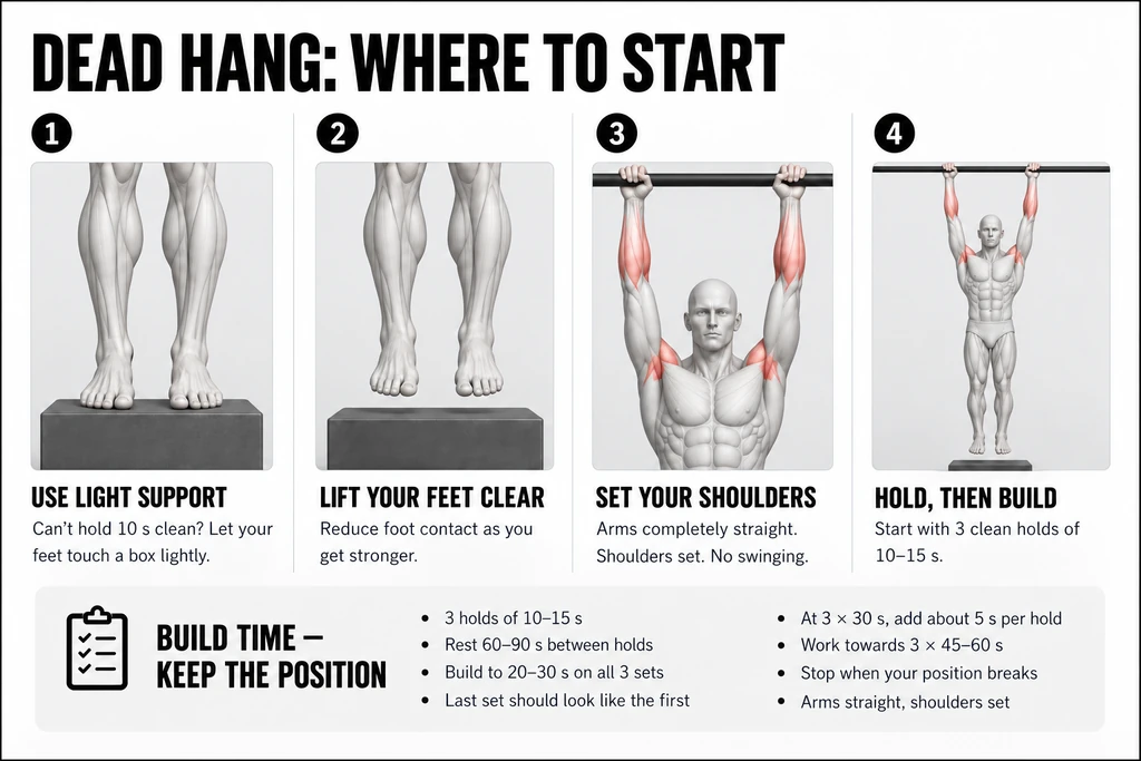 A figure demonstrating where to start a dead hang in four panels: feet resting lightly on a box, feet lifted clear, arms straight with shoulders set, then a full hang held for 3 clean holds of 10 to 15 seconds. A build panel lists rest of 60 to 90 seconds, building to 20 to 30 seconds, then adding about 5 seconds per hold toward 45 to 60 seconds.